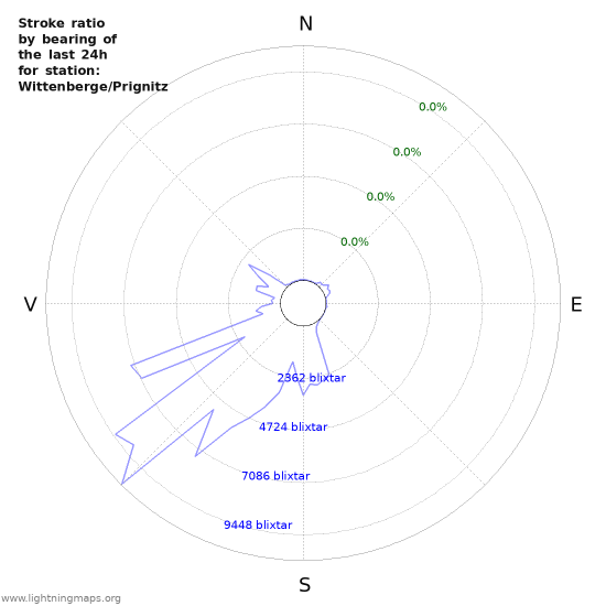 Grafer: Stroke ratio by bearing