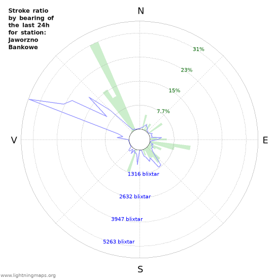 Grafer: Stroke ratio by bearing