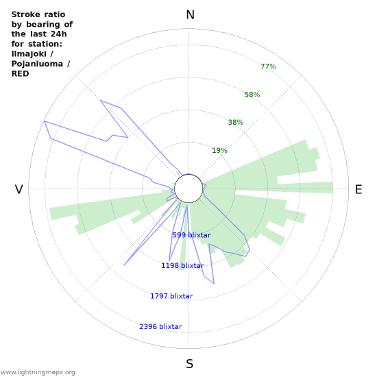 Grafer: Stroke ratio by bearing