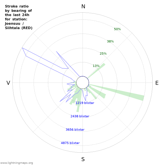 Grafer: Stroke ratio by bearing