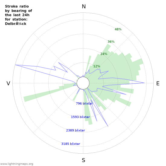 Grafer: Stroke ratio by bearing