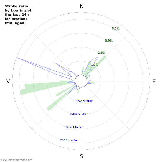 Grafer: Stroke ratio by bearing