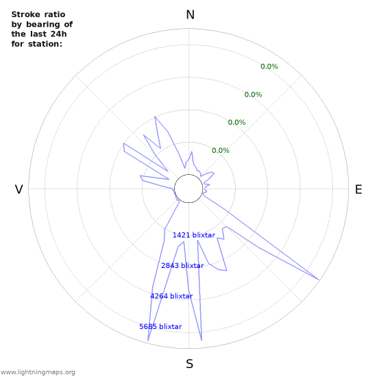 Grafer: Stroke ratio by bearing