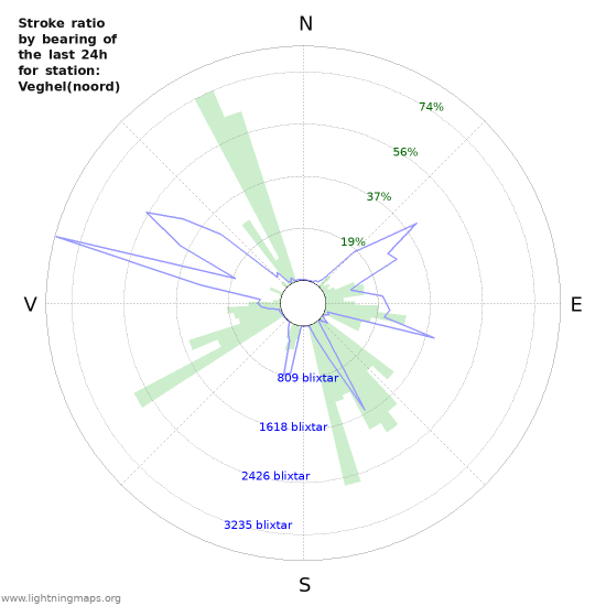 Grafer: Stroke ratio by bearing