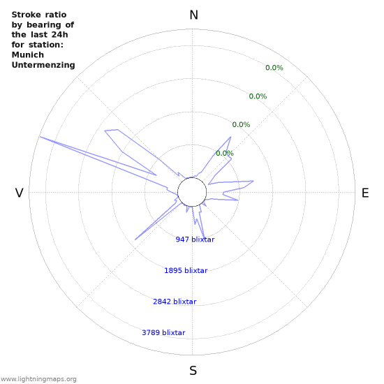 Grafer: Stroke ratio by bearing