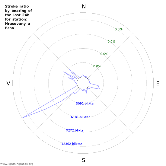 Grafer: Stroke ratio by bearing