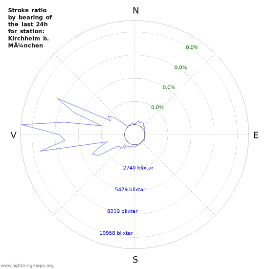 Grafer: Stroke ratio by bearing