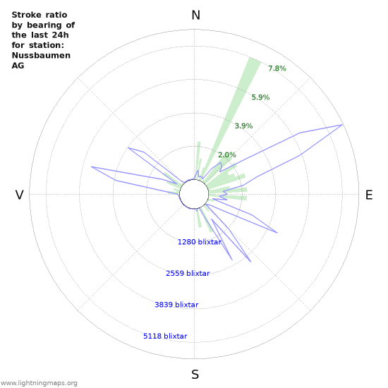 Grafer: Stroke ratio by bearing