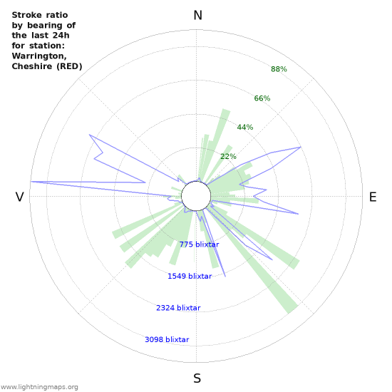 Grafer: Stroke ratio by bearing