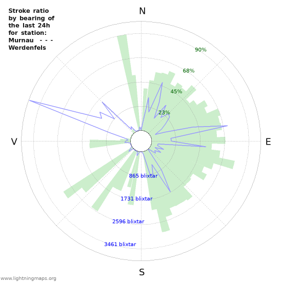 Grafer: Stroke ratio by bearing