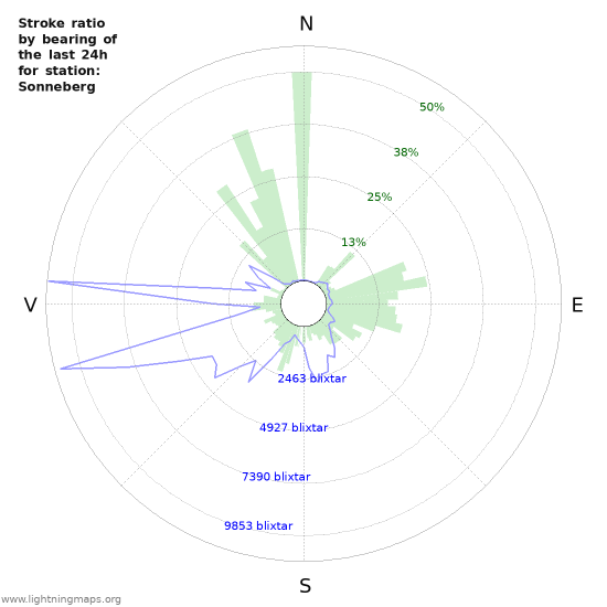 Grafer: Stroke ratio by bearing