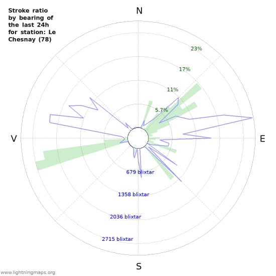 Grafer: Stroke ratio by bearing