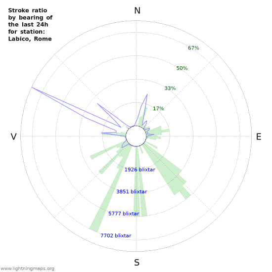 Grafer: Stroke ratio by bearing