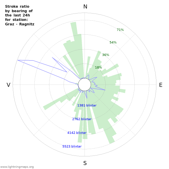 Grafer: Stroke ratio by bearing