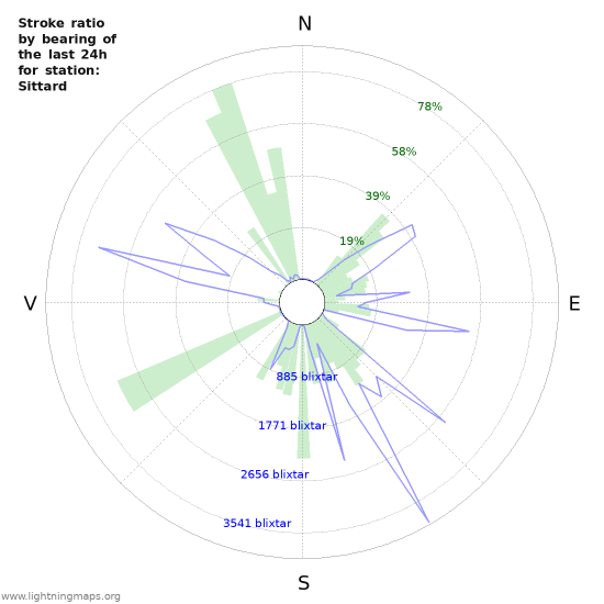 Grafer: Stroke ratio by bearing