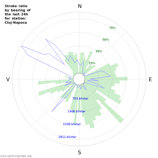 Grafer: Stroke ratio by bearing