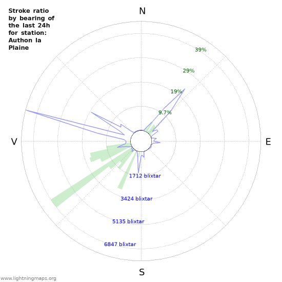 Grafer: Stroke ratio by bearing