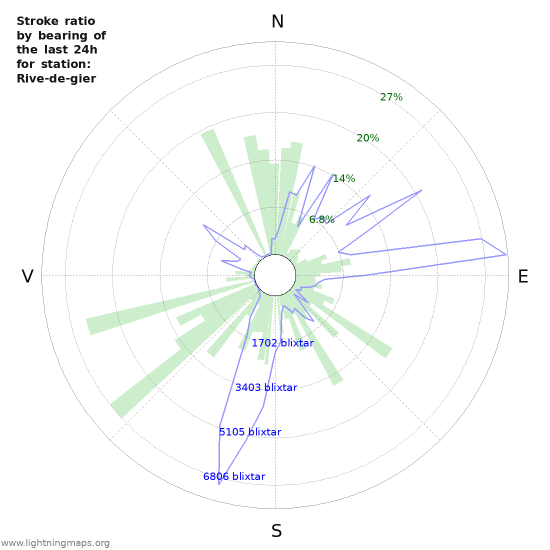 Grafer: Stroke ratio by bearing