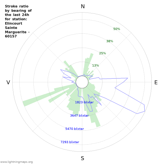 Grafer: Stroke ratio by bearing