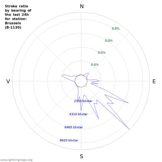 Grafer: Stroke ratio by bearing