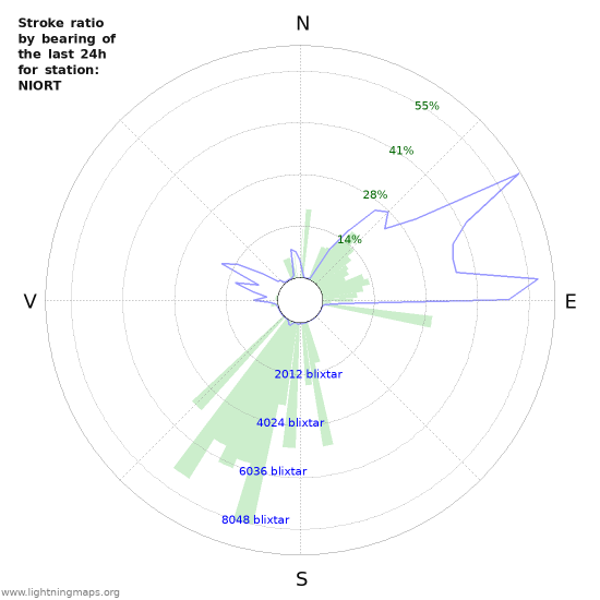 Grafer: Stroke ratio by bearing