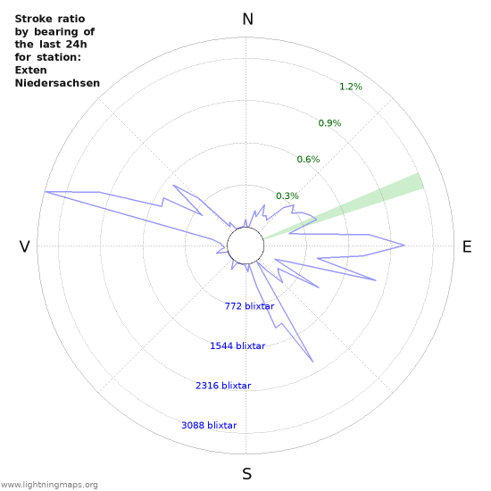 Grafer: Stroke ratio by bearing