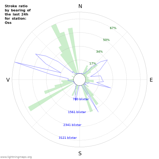 Grafer: Stroke ratio by bearing