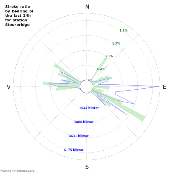 Grafer: Stroke ratio by bearing