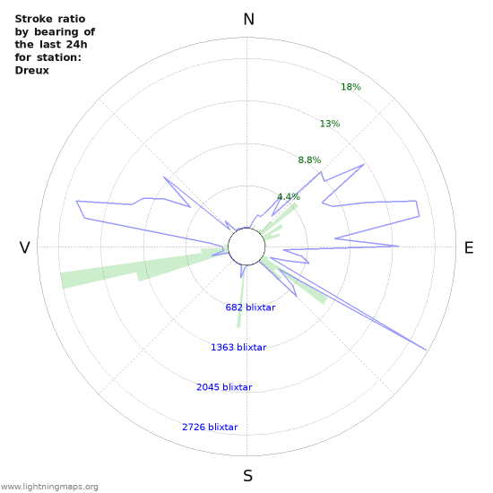 Grafer: Stroke ratio by bearing