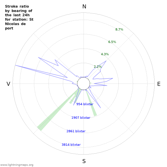 Grafer: Stroke ratio by bearing