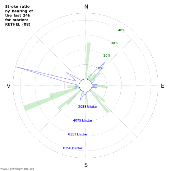 Grafer: Stroke ratio by bearing