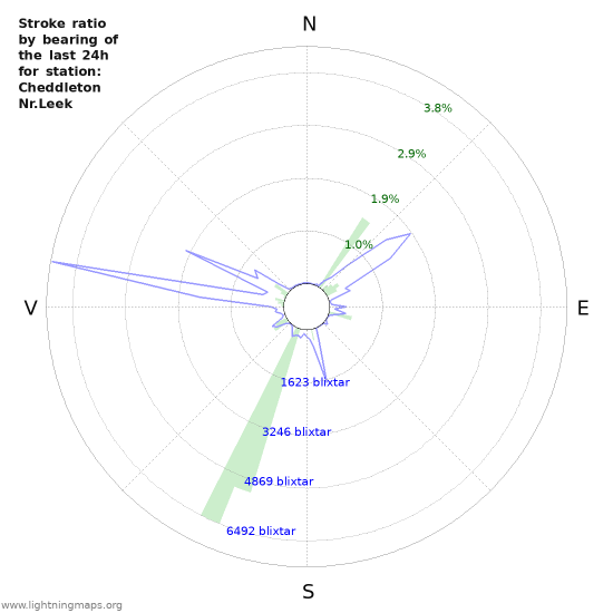 Grafer: Stroke ratio by bearing