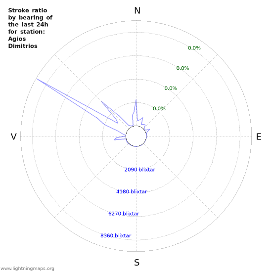 Grafer: Stroke ratio by bearing