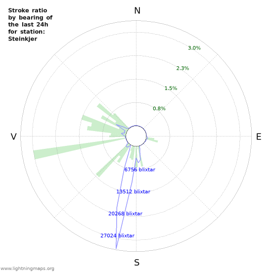 Grafer: Stroke ratio by bearing