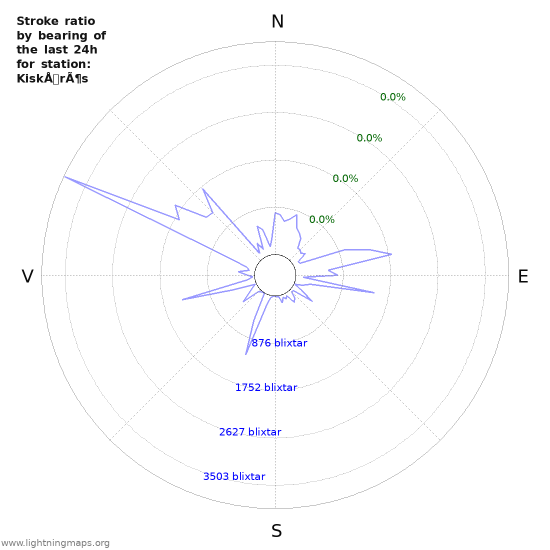 Grafer: Stroke ratio by bearing