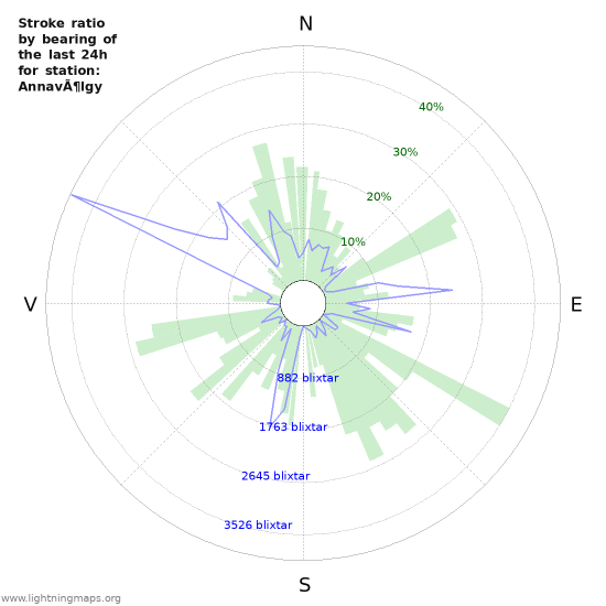 Grafer: Stroke ratio by bearing