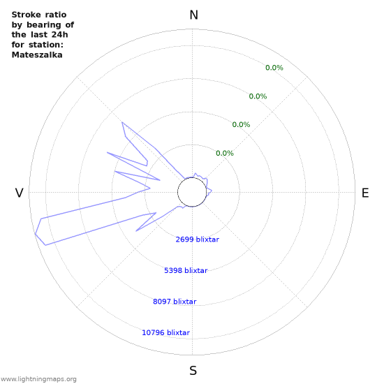 Grafer: Stroke ratio by bearing