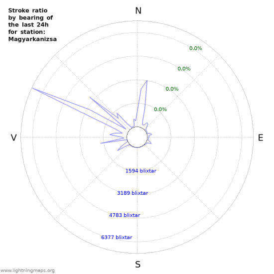 Grafer: Stroke ratio by bearing