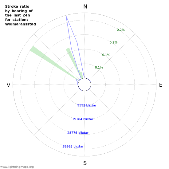 Grafer: Stroke ratio by bearing