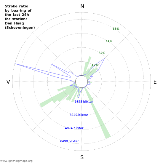 Grafer: Stroke ratio by bearing