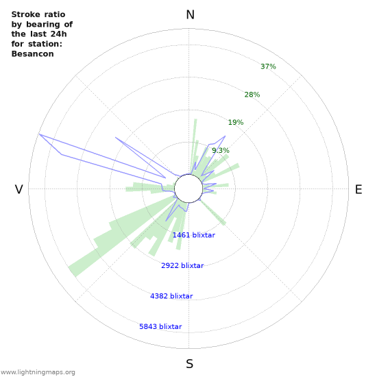 Grafer: Stroke ratio by bearing