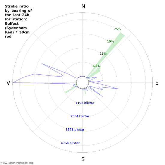 Grafer: Stroke ratio by bearing