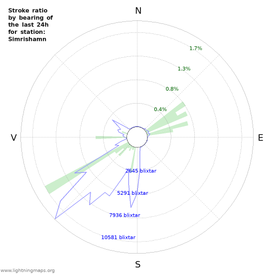 Grafer: Stroke ratio by bearing