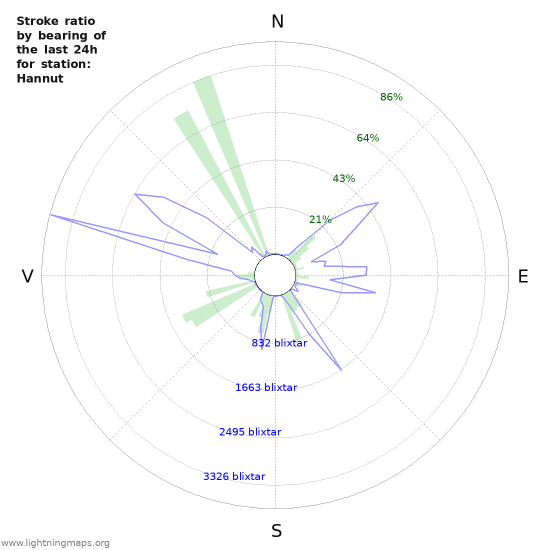 Grafer: Stroke ratio by bearing