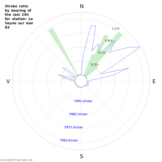 Grafer: Stroke ratio by bearing