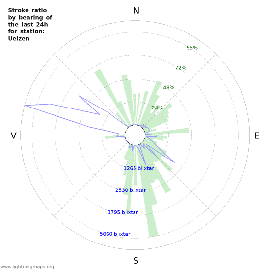 Grafer: Stroke ratio by bearing