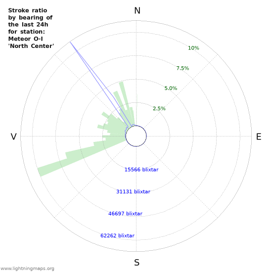 Grafer: Stroke ratio by bearing