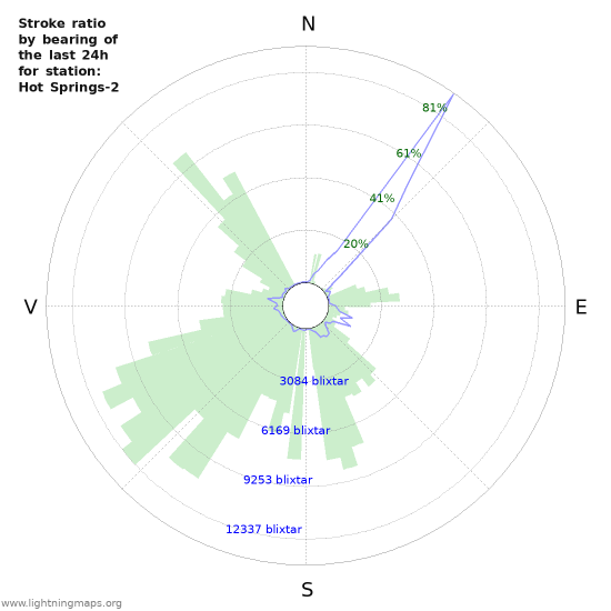 Grafer: Stroke ratio by bearing