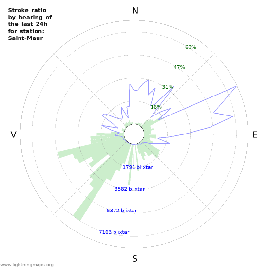 Grafer: Stroke ratio by bearing