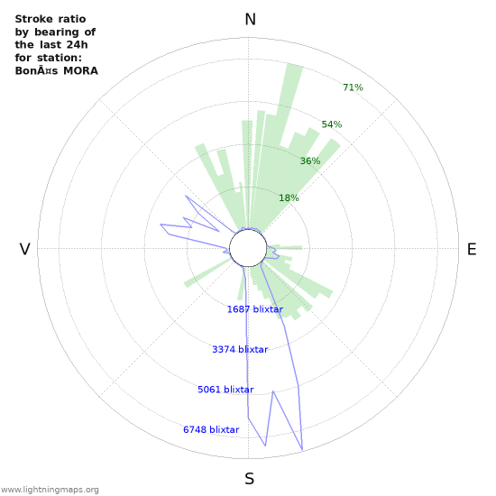 Grafer: Stroke ratio by bearing